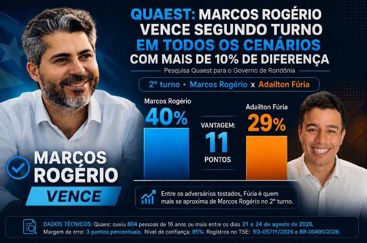 Governo de Rondônia: Marcos Rogério vence segundo turno em todos os cenários com mais de 10% de diferença