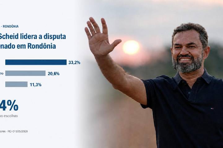 Pesquisa Veritá: Bruno Scheid lidera disputa pelo Senado em Rondônia e consolida força como candidato escolhido por Bolsonaro