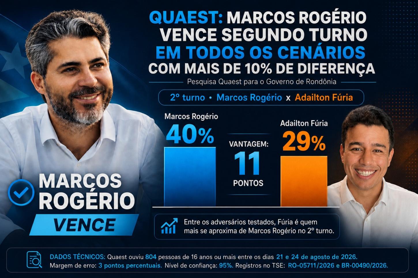 Governo de Rondônia: Marcos Rogério vence segundo turno em todos os cenários com mais de 10% de diferença