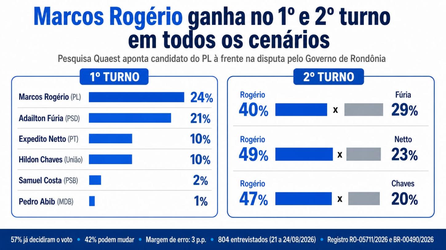 Pesquisa Quaest mostra Marcos Rogério à frente no 1º turno e liderando todos os cenários de 2º turno