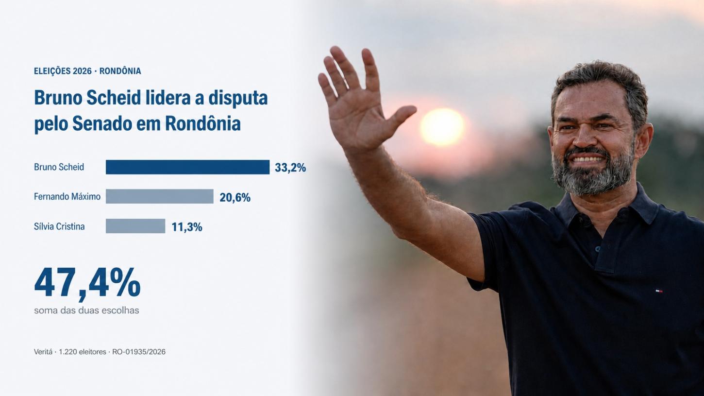 Pesquisa Veritá: Bruno Scheid lidera disputa pelo Senado em Rondônia e consolida força como candidato escolhido por Bolsonaro